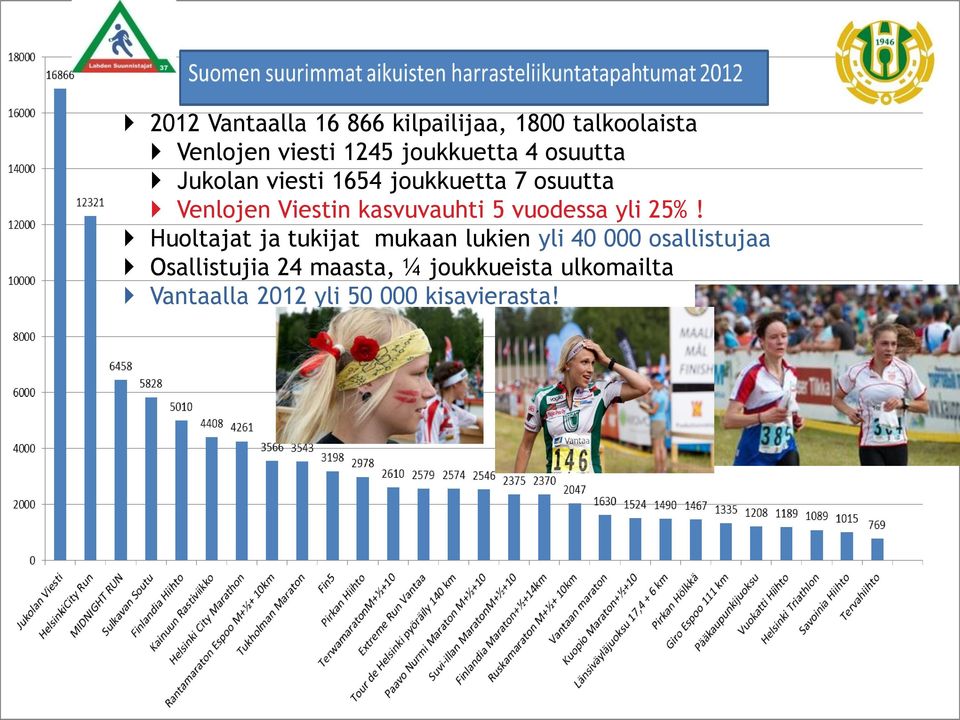 kasvuvauhti 5 vuodessa yli 25%!