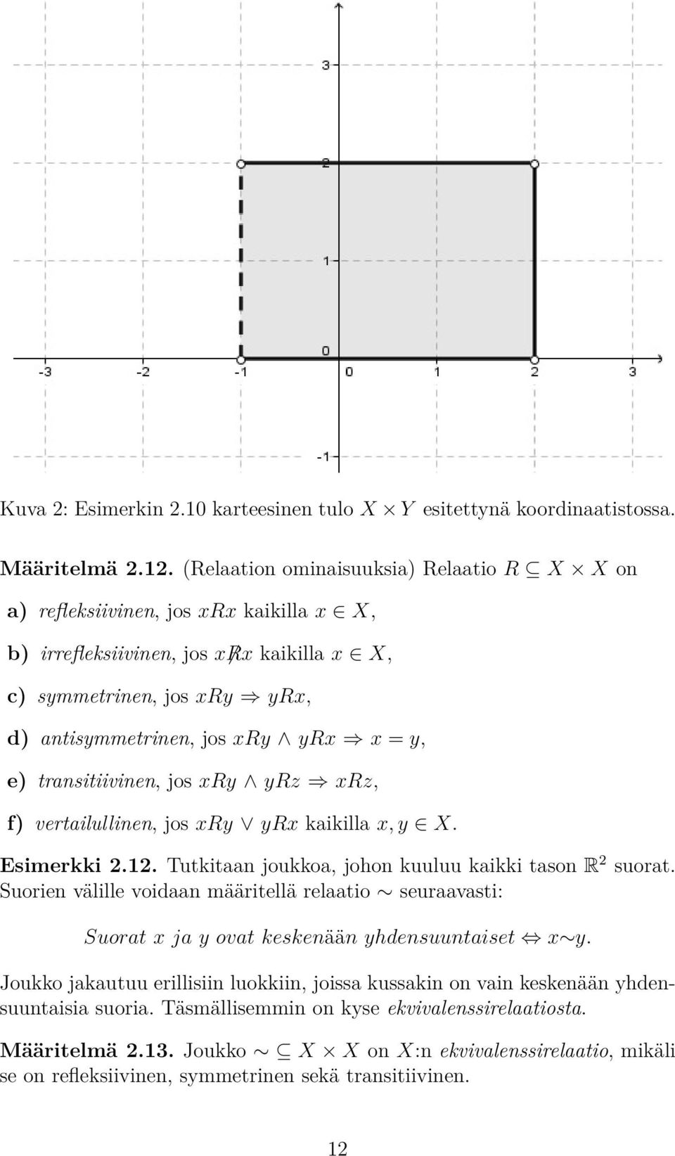 transitiivinen, jos xry yrz xrz, f) vertailullinen, jos xry yrx kaikilla x, y X. Esimerkki 2.12. Tutkitaan joukkoa, johon kuuluu kaikki tason R 2 suorat.