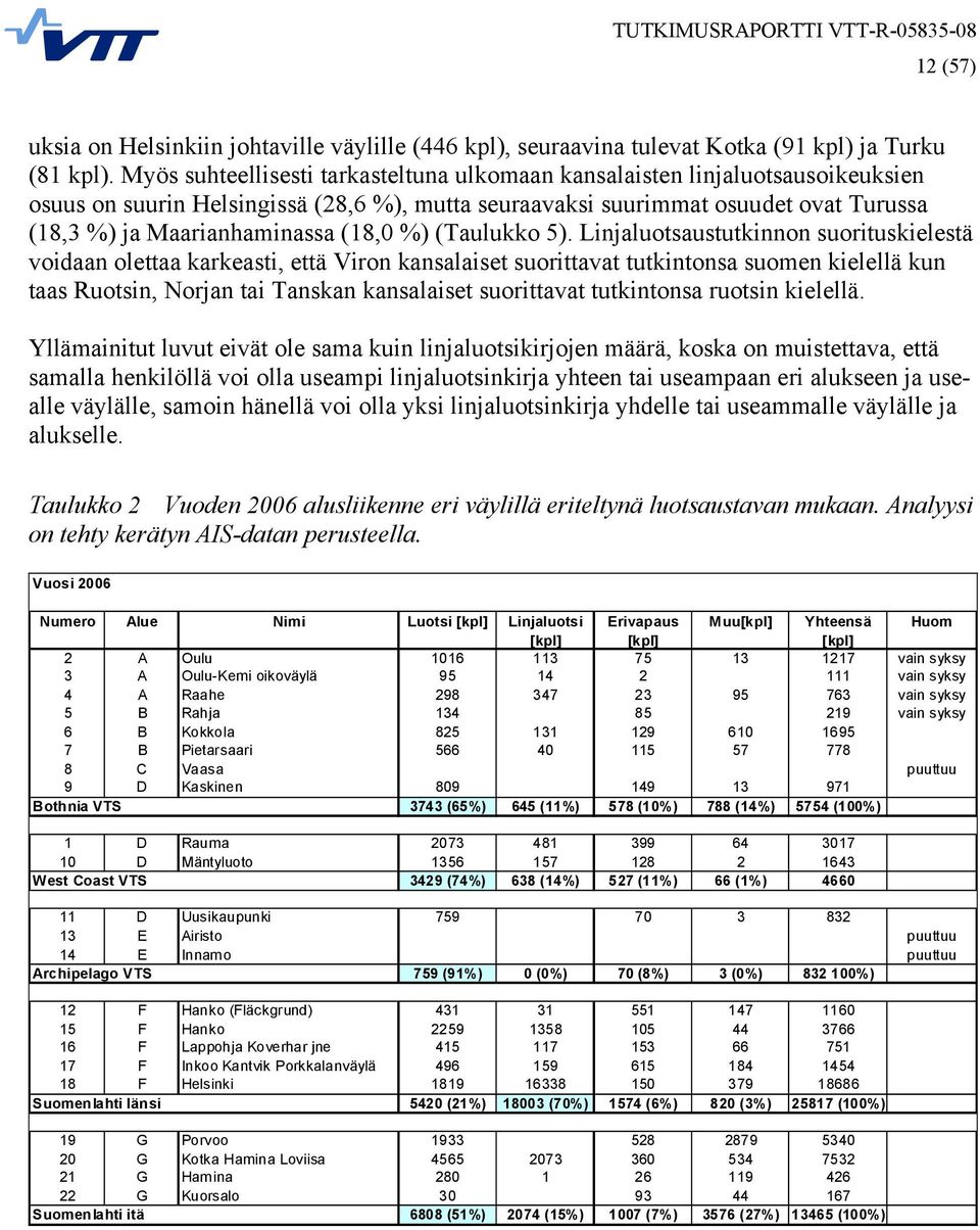 (18,0 %) (Taulukko 5).