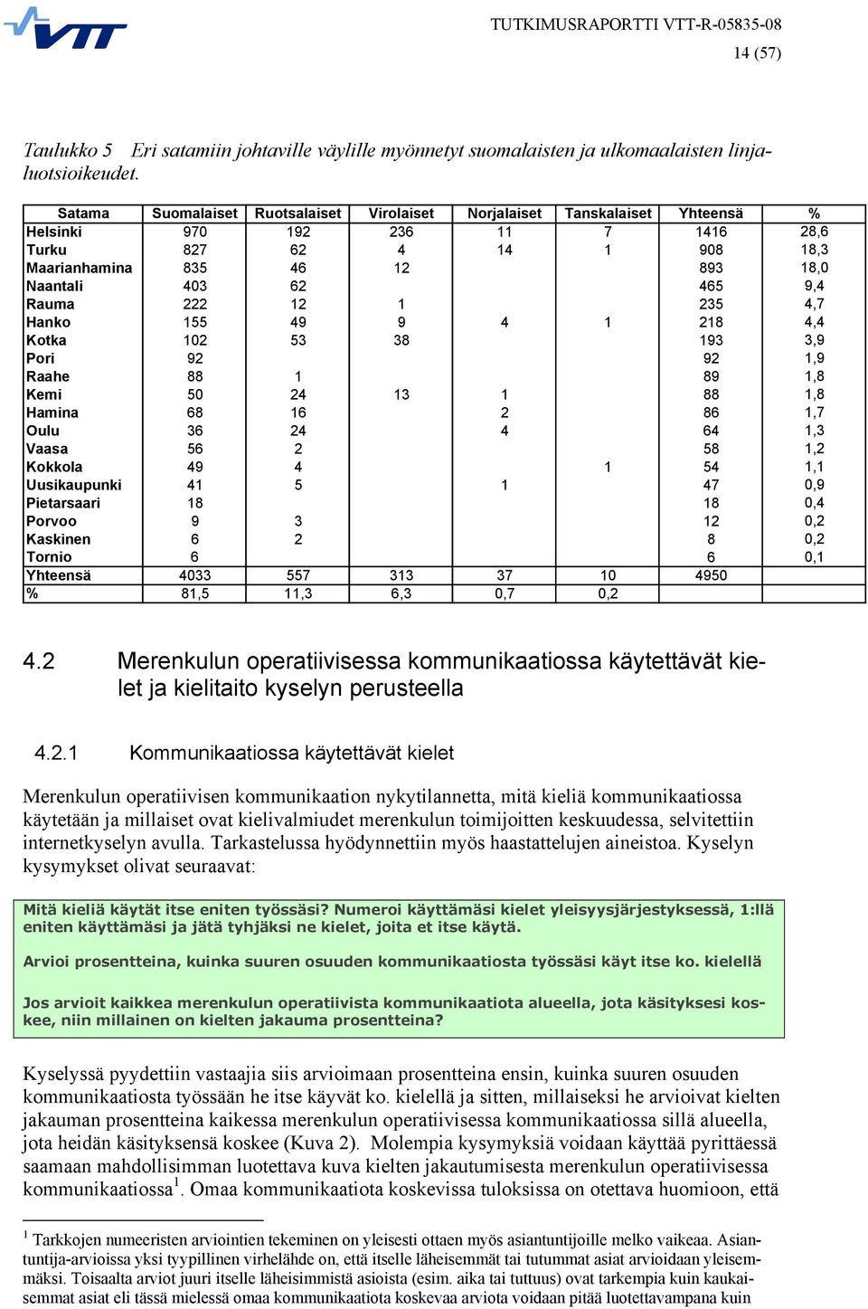 9,4 Rauma 222 12 1 235 4,7 Hanko 155 49 9 4 1 218 4,4 Kotka 102 53 38 193 3,9 Pori 92 92 1,9 Raahe 88 1 89 1,8 Kemi 50 24 13 1 88 1,8 Hamina 68 16 2 86 1,7 Oulu 36 24 4 64 1,3 Vaasa 56 2 58 1,2