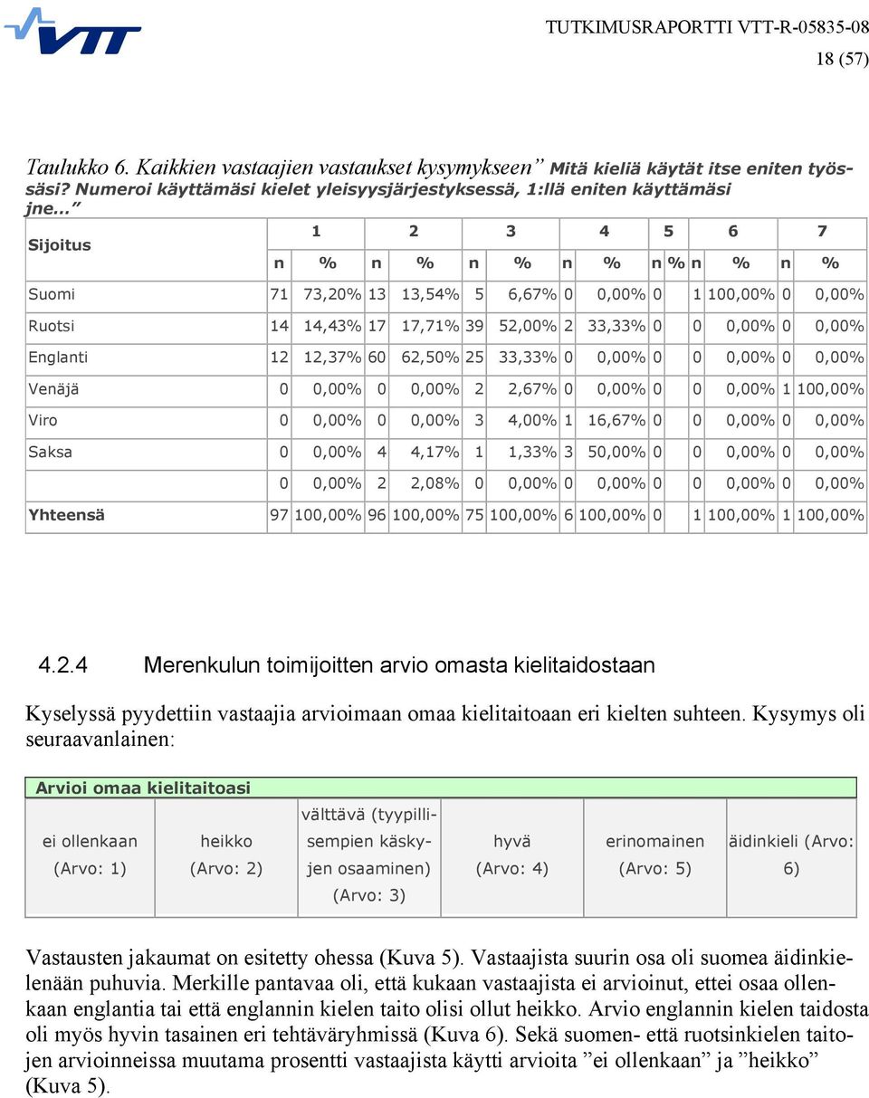 14 14,43% 17 17,71% 39 52,00% 2 33,33% 0 0 0,00% 0 0,00% Englanti 12 12,37% 60 62,50% 25 33,33% 0 0,00% 0 0 0,00% 0 0,00% Venäjä 0 0,00% 0 0,00% 2 2,67% 0 0,00% 0 0 0,00% 1 100,00% Viro 0 0,00% 0