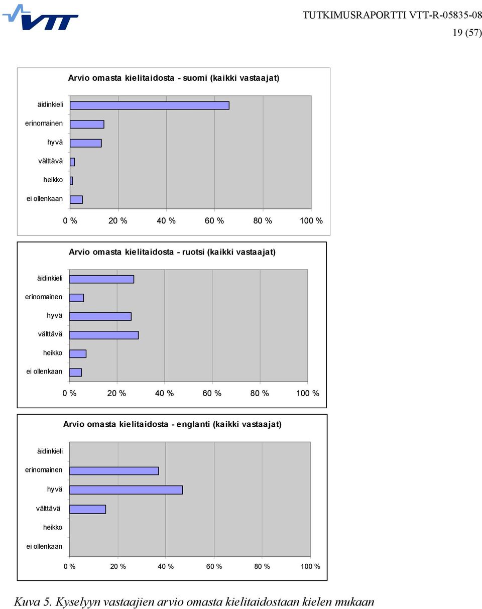 ollenkaan 0 % 20 % 40 % 60 % 80 % 100 % Arvio omasta kielitaidosta - englanti (kaikki vastaajat) äidinkieli erinomainen hyvä