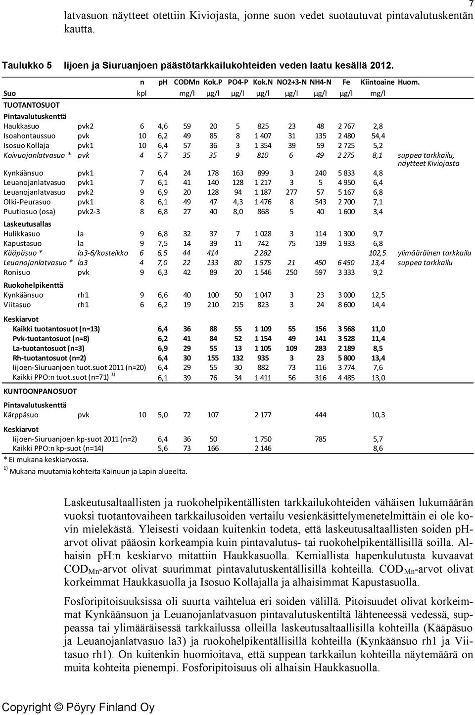 Suo kpl mg/l µg/l µg/l µg/l µg/l µg/l µg/l mg/l TUOTANTOSUOT Pintavalutuskenttä Haukkasuo pvk2 6 4,6 59 2 5 825 23 48 2 767 2,8 Isoahontaussuo pvk 6,2 49 85 8 47 3 35 2 48 54,4 Isosuo Kollaja pvk 6,4