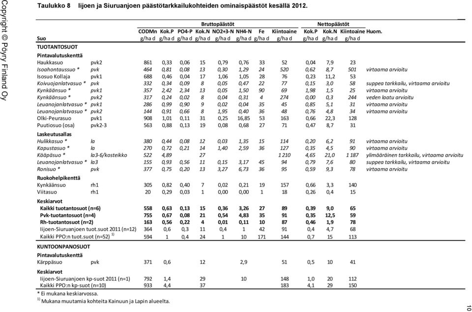 Suo g/ha d g/ha d g/ha d g/ha d g/ha d g/ha d g/ha d g/ha d g/ha d g/ha d g/ha d TUOTANTOSUOT Pintavalutuskenttä Haukkasuo pvk2 86,33,6 5,79,76 33 52,4 7,9 23 Isoahontaussuo * pvk 464,8,8 3,3,29 24