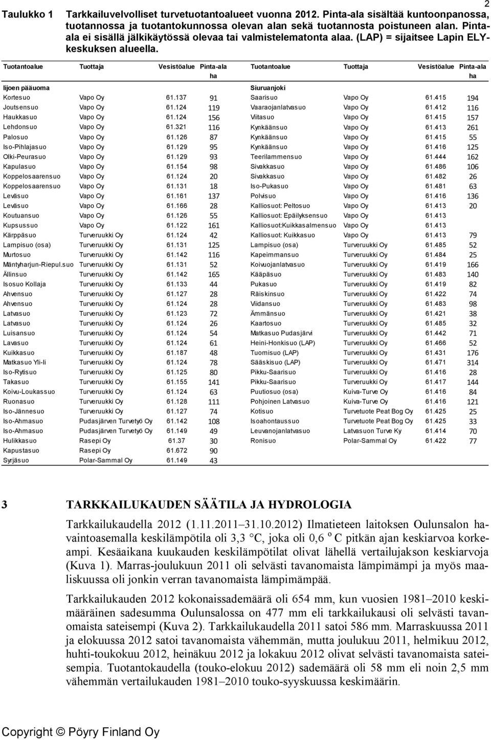 Tuotantoalue Tuottaja Vesistöalue Pinta-ala Tuotantoalue Tuottaja Vesistöalue Pinta-ala ha ha Iijoen pääuoma Siuruanjoki Kortesuo Vapo Oy 6.37 9 Saarisuo Vapo Oy 6.45 94 Joutsensuo Vapo Oy 6.