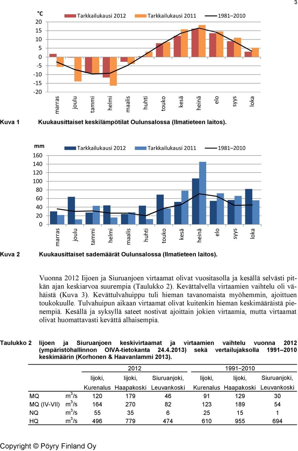 Vuonna 22 Iijoen ja Siuruanjoen virtaamat olivat vuositasolla ja kesällä selvästi pitkän ajan keskiarvoa suurempia (Taulukko 2). Kevättalvella virtaamien vaihtelu oli vähäistä (Kuva 3).