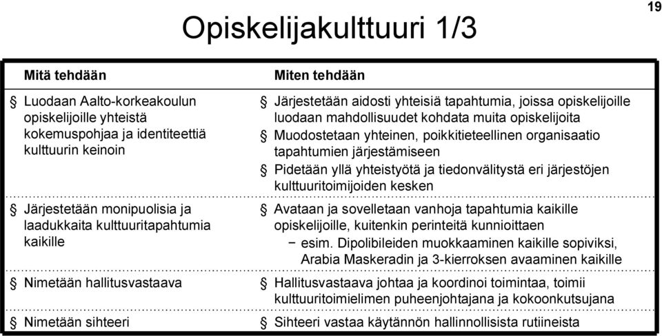 poikkitieteellinen organisaatio tapahtumien järjestämiseen Pidetään yllä yhteistyötä ja tiedonvälitystä eri järjestöjen kulttuuritoimijoiden kesken Avataan ja sovelletaan vanhoja tapahtumia kaikille