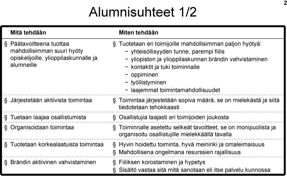 ylioppilaskunnan brändin vahvistaminen kontaktit ja tuki toiminnalle oppiminen työllistyminen laajemmat toimintamahdollisuudet Toimintaa järjestetään sopiva määrä, se on mielekästä ja siitä