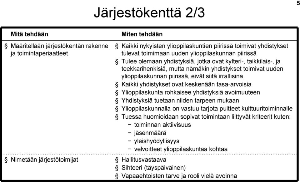 Kaikki yhdistykset ovat keskenään tasa arvoisia Ylioppilaskunta rohkaisee yhdistyksiä avoimuuteen Yhdistyksiä tuetaan niiden tarpeen mukaan Ylioppilaskunnalla on vastuu tarjota puitteet