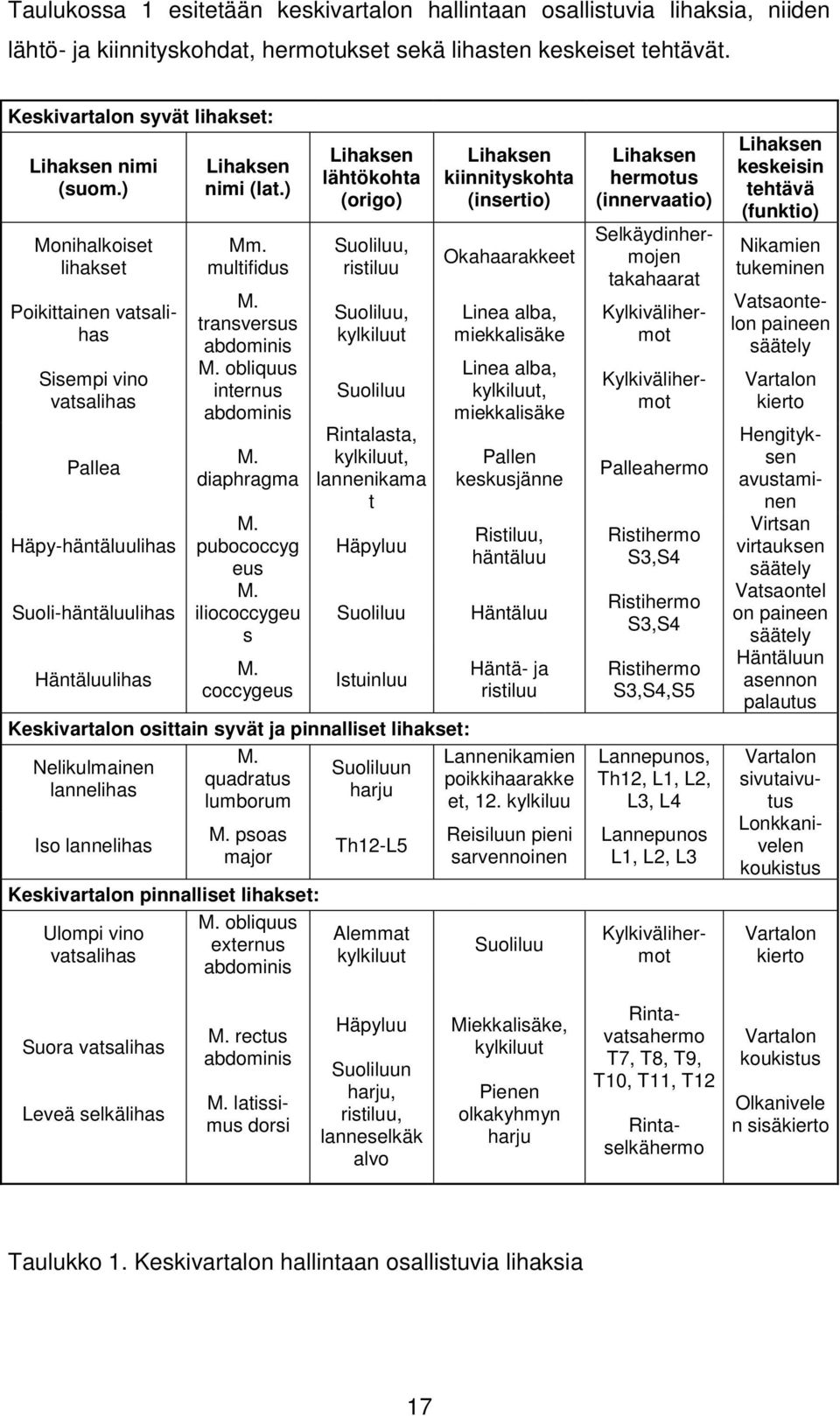 ) Lihaksen lähtökohta (origo) Lihaksen kiinnityskohta (insertio) Lihaksen hermotus (innervaatio) Lihaksen keskeisin tehtävä (funktio) Monihalkoiset lihakset Mm.