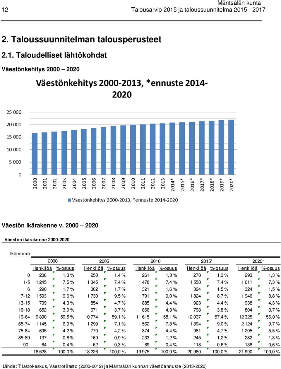 293 1,3 % 1-5 1 245 7,5 % 1 345 7,4 % 1 478 7,4 % 1 558 7,4 % 1 611 7,3 % 6 290 1,7 % 302 1,7 % 321 1,6 % 324 1,5 % 324 1,5 % 7-12 1 593 9,6 % 1 730 9,5 % 1 791 9,0 % 1 824 8,7 % 1 946 8,8 % 13-15