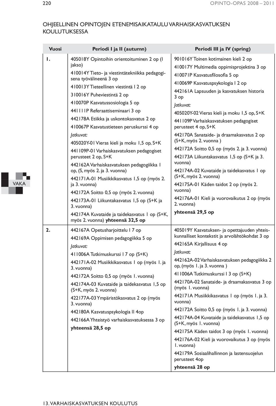 Kasvatussosiologia 5 op 441111P Referaattiseminaari 3 op 442178A Etiikka ja uskontokasvatus 2 op 410067P Kasvatustieteen peruskurssi 4 op Jatkuvat: 405020Y-01 Vieras kieli ja moku 1,5 op, S+K