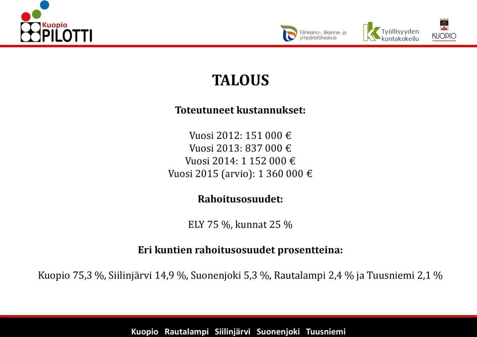 75 %, kunnat 25 % Eri kuntien rahoitusosuudet prosentteina: Kuopio 75,3