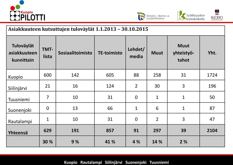 Muut yhteistyötahot Yht.