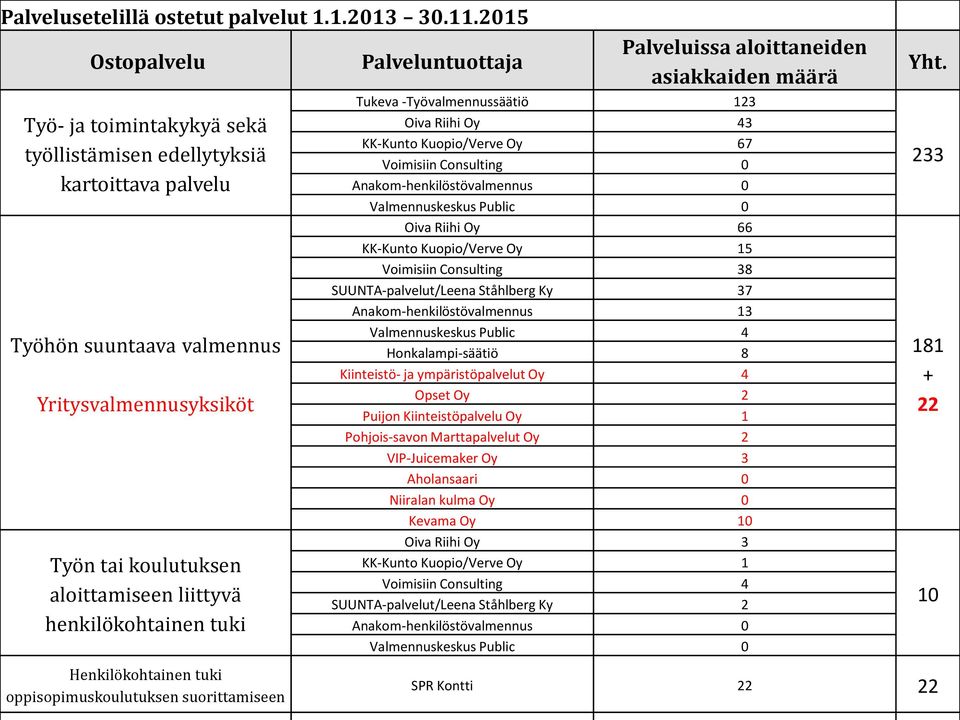 henkilökohtainen tuki Palveluntuottaja Palveluissa aloittaneiden asiakkaiden määrä Tukeva -Työvalmennussäätiö 123 Oiva Riihi Oy 43 KK-Kunto Kuopio/Verve Oy 67 Voimisiin Consulting 0