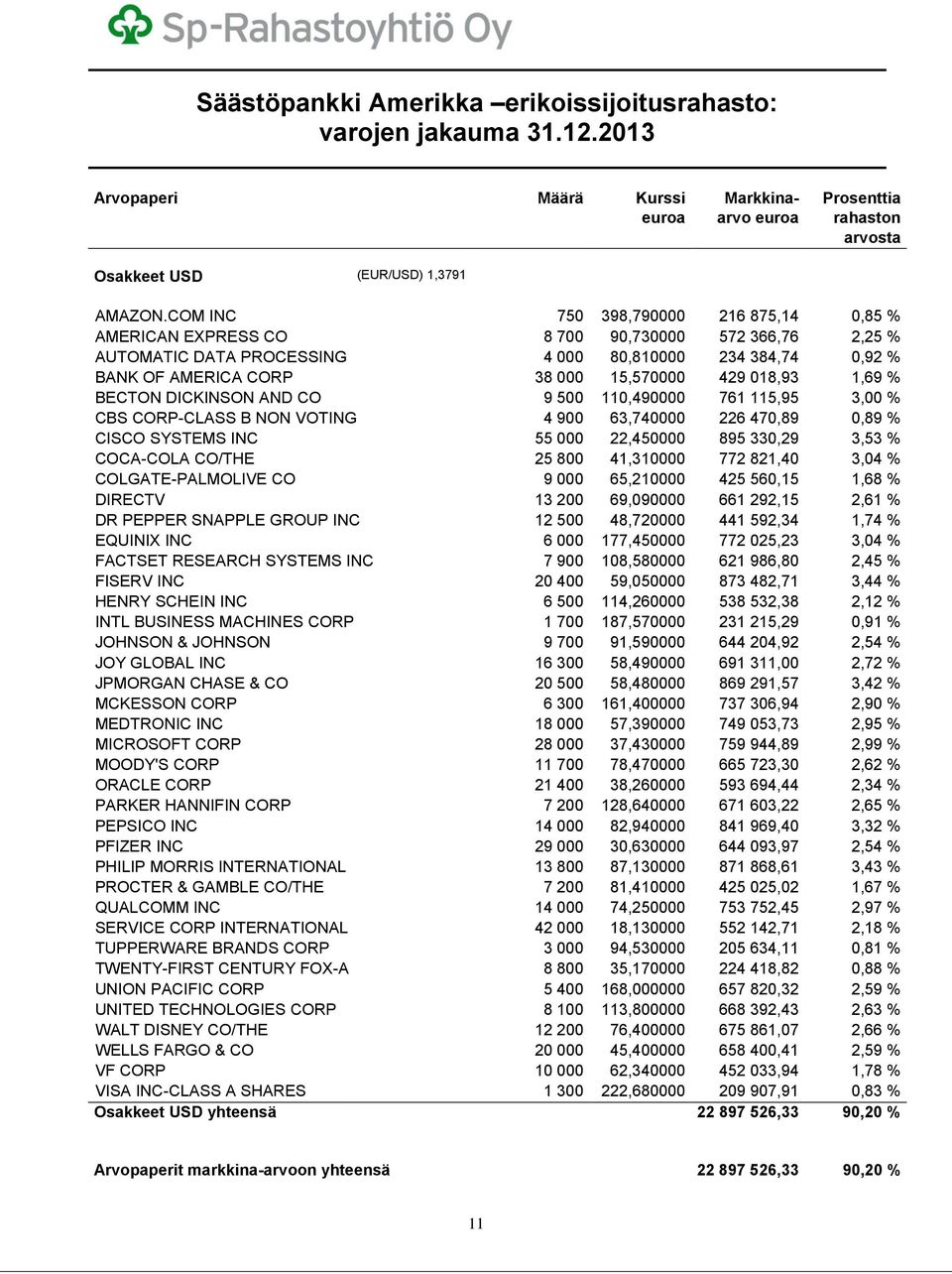 018,93 1,69 % BECTON DICKINSON AND CO 9 500 110,490000 761 115,95 3,00 % CBS CORP-CLASS B NON VOTING 4 900 63,740000 226 470,89 0,89 % CISCO SYSTEMS INC 55 000 22,450000 895 330,29 3,53 % COCA-COLA