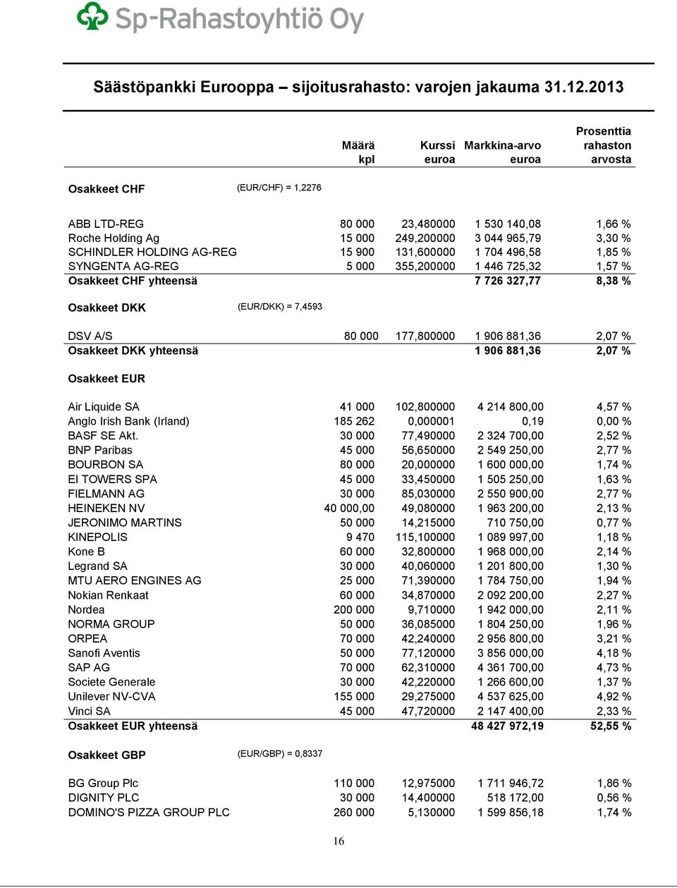 965,79 3,30 % SCHINDLER HOLDING AG-REG 15 900 131,600000 1 704 496,58 1,85 % SYNGENTA AG-REG 5 000 355,200000 1 446 725,32 1,57 % Osakkeet CHF yhteensä 7 726 327,77 8,38 % Osakkeet DKK (EUR/DKK) =