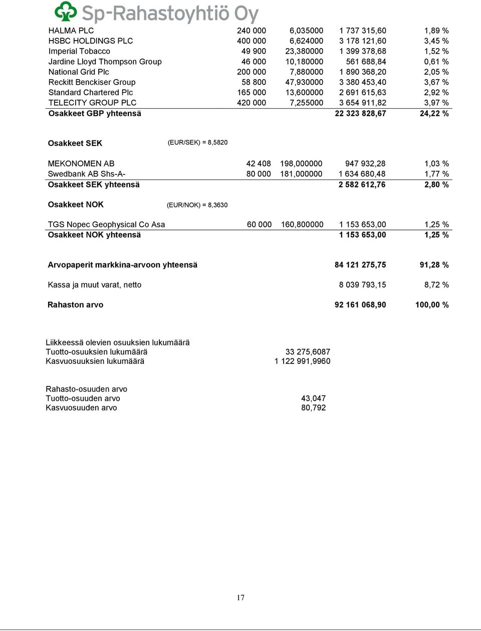 2,92 % TELECITY GROUP PLC 420 000 7,255000 3 654 911,82 3,97 % Osakkeet GBP yhteensä 22 323 828,67 24,22 % Osakkeet SEK (EUR/SEK) = 8,5820 MEKONOMEN AB 42 408 198,000000 947 932,28 1,03 % Swedbank AB