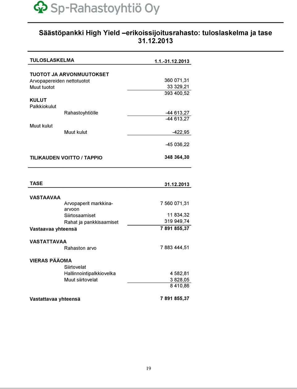 2013 TUOTOT JA ARVONMUUTOKSET Arvopapereiden nettotuotot 360 071,31 Muut tuotot 33 329,21 393 400,52 KULUT Palkkiokulut Rahastoyhtiölle -44 613,27-44 613,27 Muut kulut