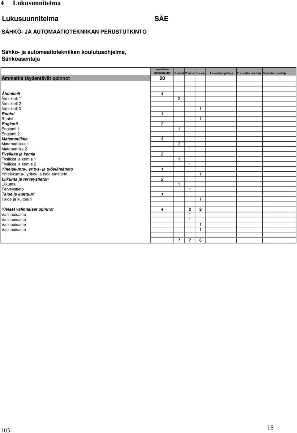 vuoden opettaja Ammattia täydentävät opinnot 20 Äidinkieli 4 Äidinkieli 1 2 Äidinkieli 2 1 Äidinkieli 3 1 Ruotsi 1 Ruotsi 1 Englanti 2 Englanti 1 1 Englanti 2 1 Matematiikka 3 Matematiikka 1 2