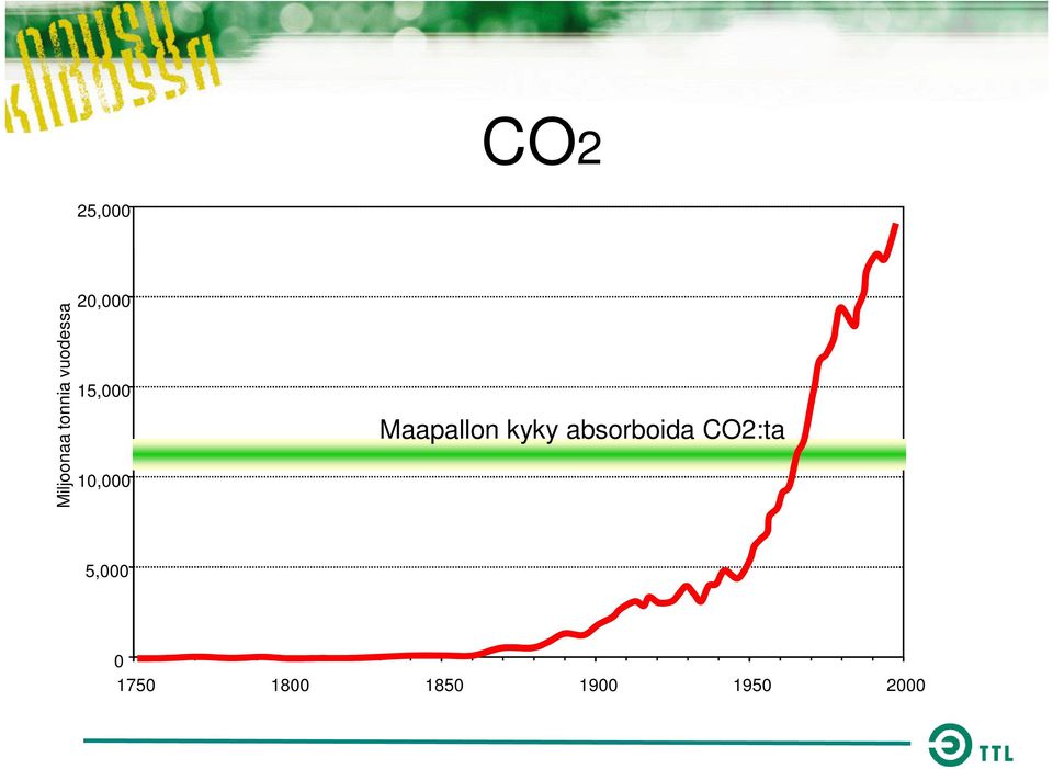 CO2:ta 10,000 5,000 0 1750 1800