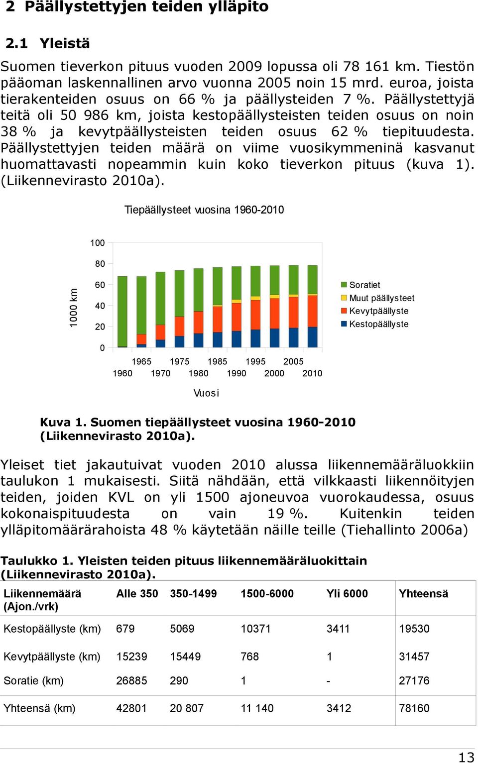 Päällystettyjä teitä oli 50 986 km, joista kestopäällysteisten teiden osuus on noin 38 % ja kevytpäällysteisten teiden osuus 62 % tiepituudesta.