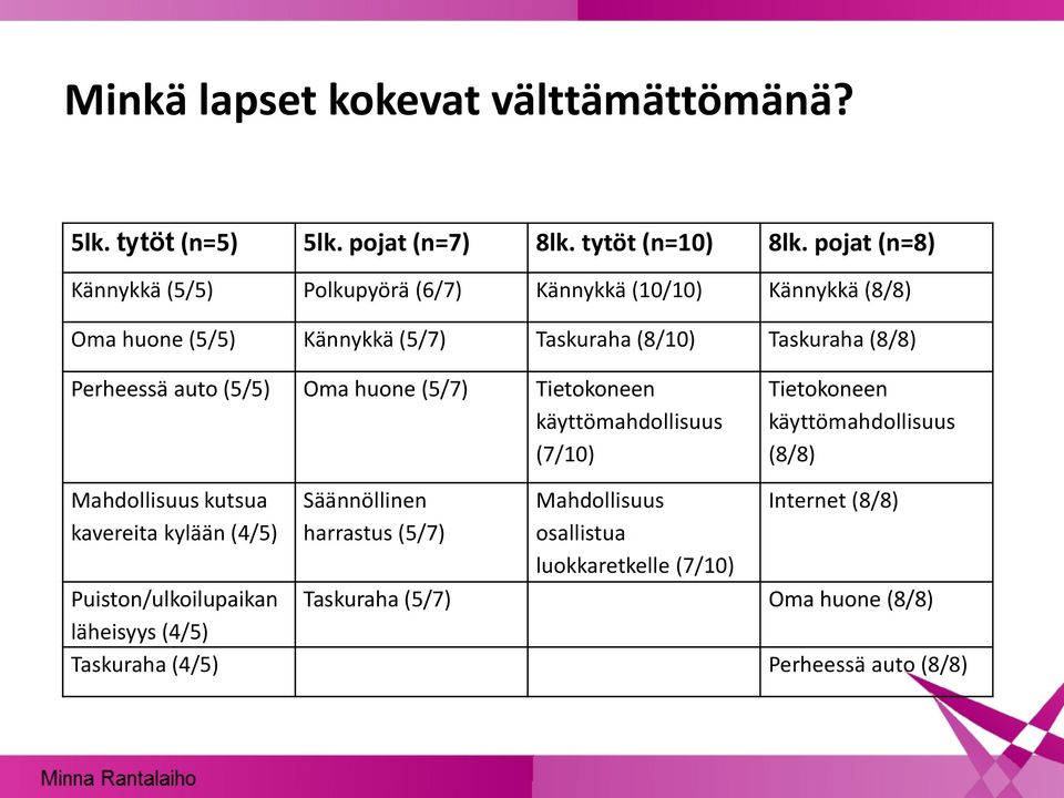 Perheessä auto (5/5) Oma huone (5/7) Tietokoneen käyttömahdollisuus (7/10) Tietokoneen käyttömahdollisuus (8/8) Mahdollisuus kutsua kavereita