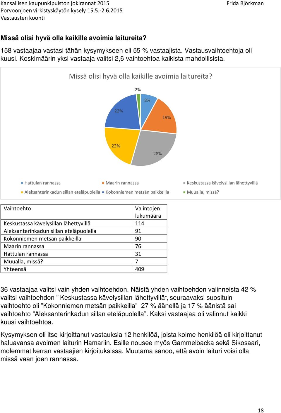 2% 8% 22% 19% 22% 28% Hattulan rannassa Maarin rannassa Keskustassa kävelysillan lähettyvillä Aleksanterinkadun sillan eteläpuolella Kokonniemen metsän paikkeilla Muualla, missä?