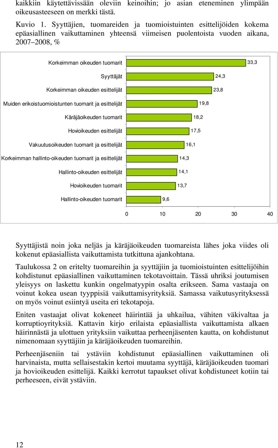 Korkeimman oikeuden esittelijät 24,3 23,8 Muiden erikoistuomioistunten tuomarit ja esittelijät Käräjäoikeuden tuomarit Hovioikeuden esittelijät Vakuutusoikeuden tuomarit ja esittelijät Korkeimman