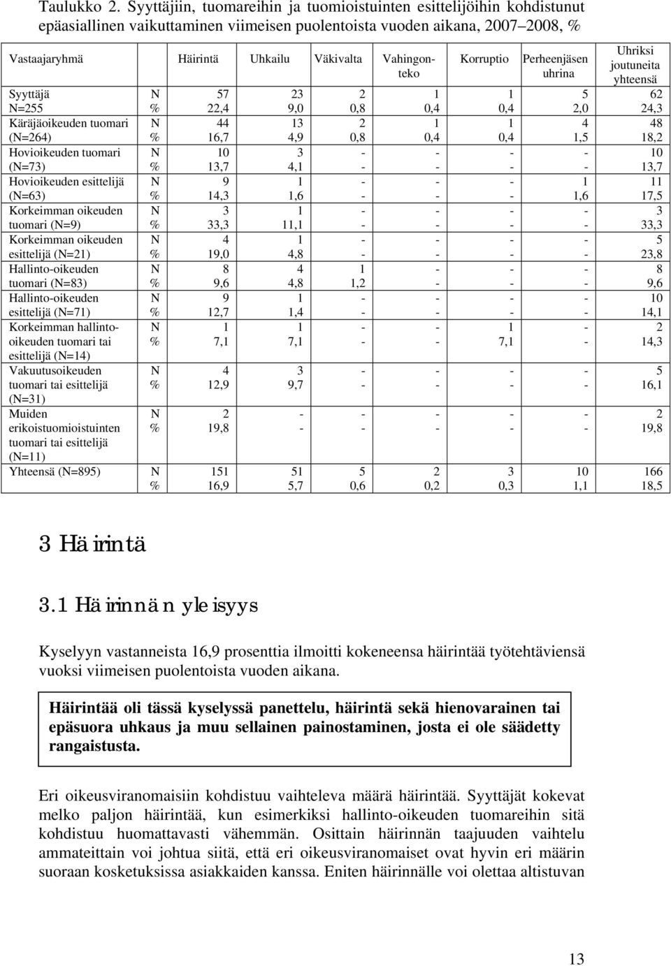 Vahingonteko Syyttäjä N 57 23 2 1 N=255 % 22,4 9,0 0,8 0,4 Käräjäoikeuden tuomari N 44 13 2 1 (N=264) % 16,7 4,9 0,8 0,4 Hovioikeuden tuomari N 10 3 (N=73) % 13,7 4,1 Hovioikeuden esittelijä N 9 1