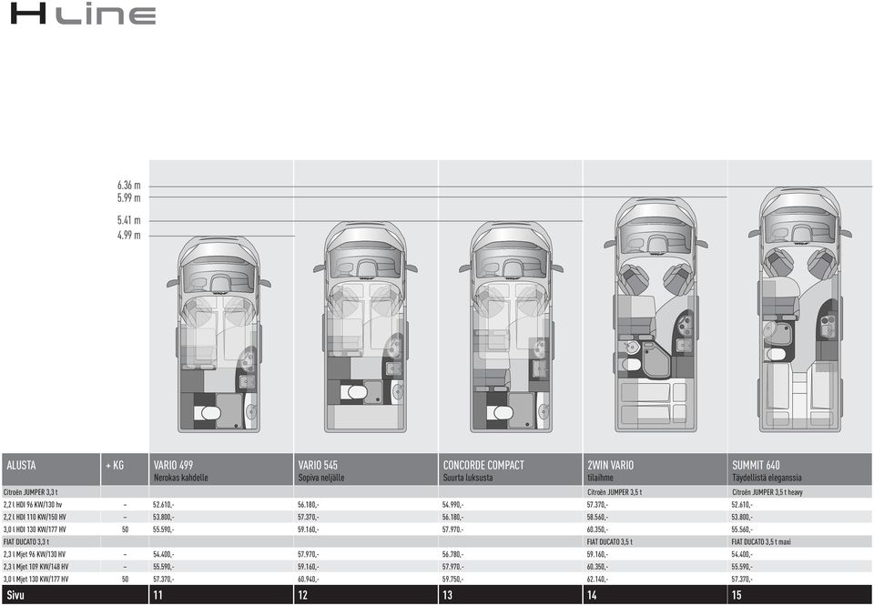 JUMPER 3,5 t Citroën JUMPER 3,5 t heavy 2,2 l HDI 96 KW/130 hv 52.610,- 56.180,- 54.990,- 57.370,- 52.610,- 2,2 l HDI 110 KW/150 HV 53.800,- 57.370,- 56.180,- 58.560,- 53.