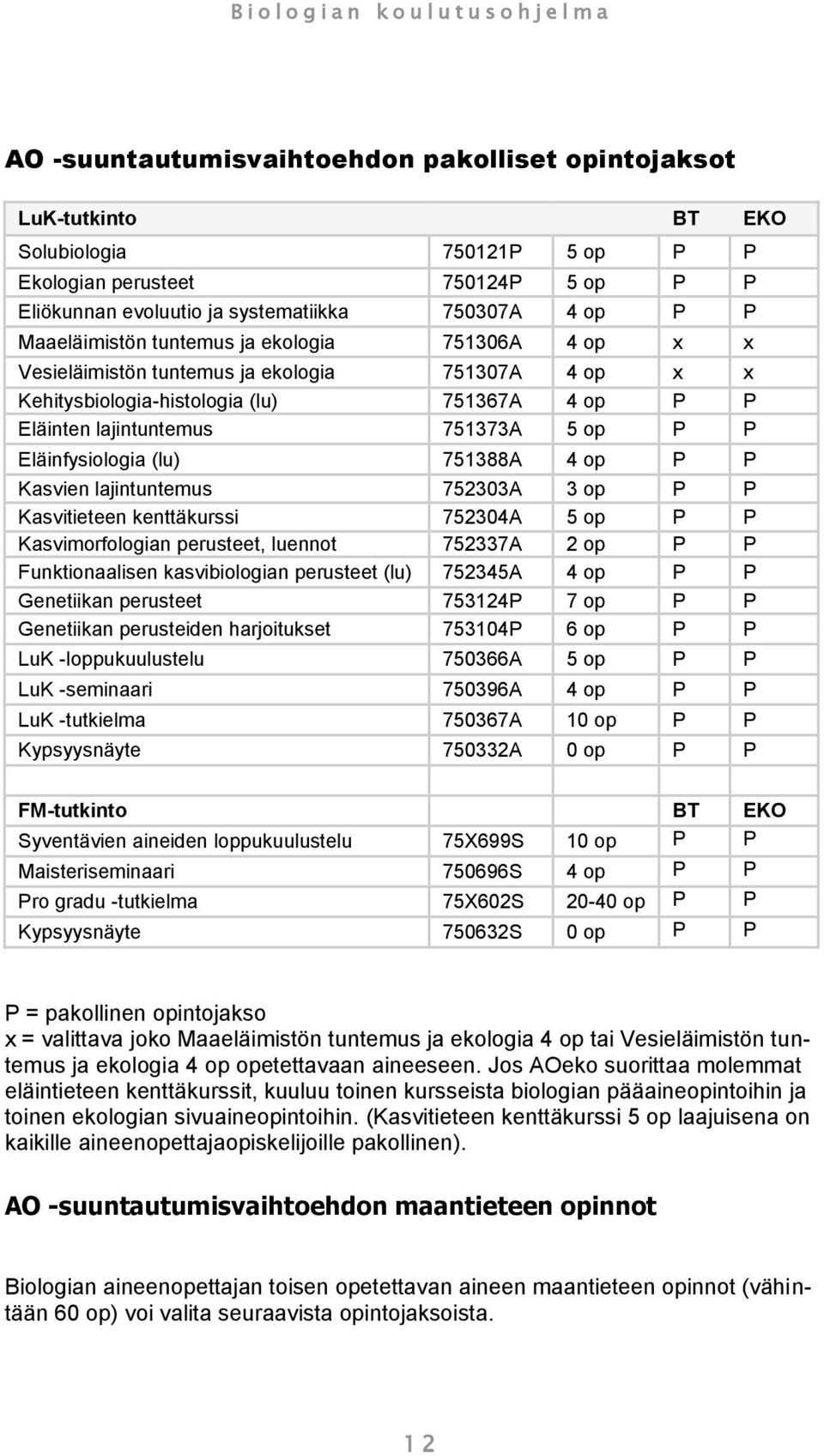 Eläinfysiologia (lu) 751388A 4 op P P Kasvien lajintuntemus 752303A 3 op P P Kasvitieteen kenttäkurssi 752304A 5 op P P Kasvimorfologian perusteet, luennot 752337A 2 op P P Funktionaalisen