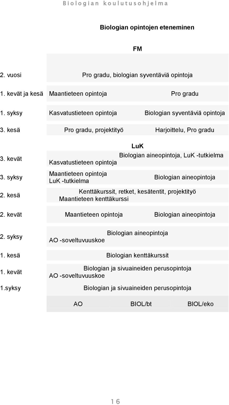 kesä LuK Biologian aineopintoja, LuK -tutkielma Kasvatustieteen opintoja Maantieteen opintoja LuK -tutkielma Biologian aineopintoja Kenttäkurssit, retket, kesätentit, projektityö