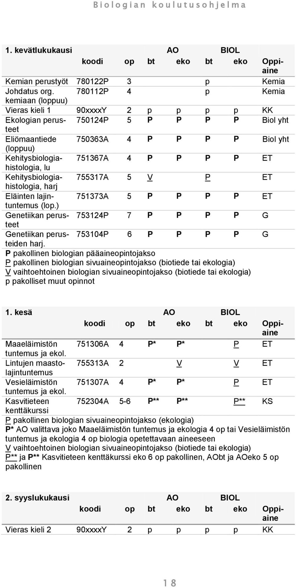 751367A 4 P P P P ET lu Kehitysbiologiahistologia, 755317A 5 V P ET harj Eläinten lajintuntemus 751373A 5 P P P P ET (lop.