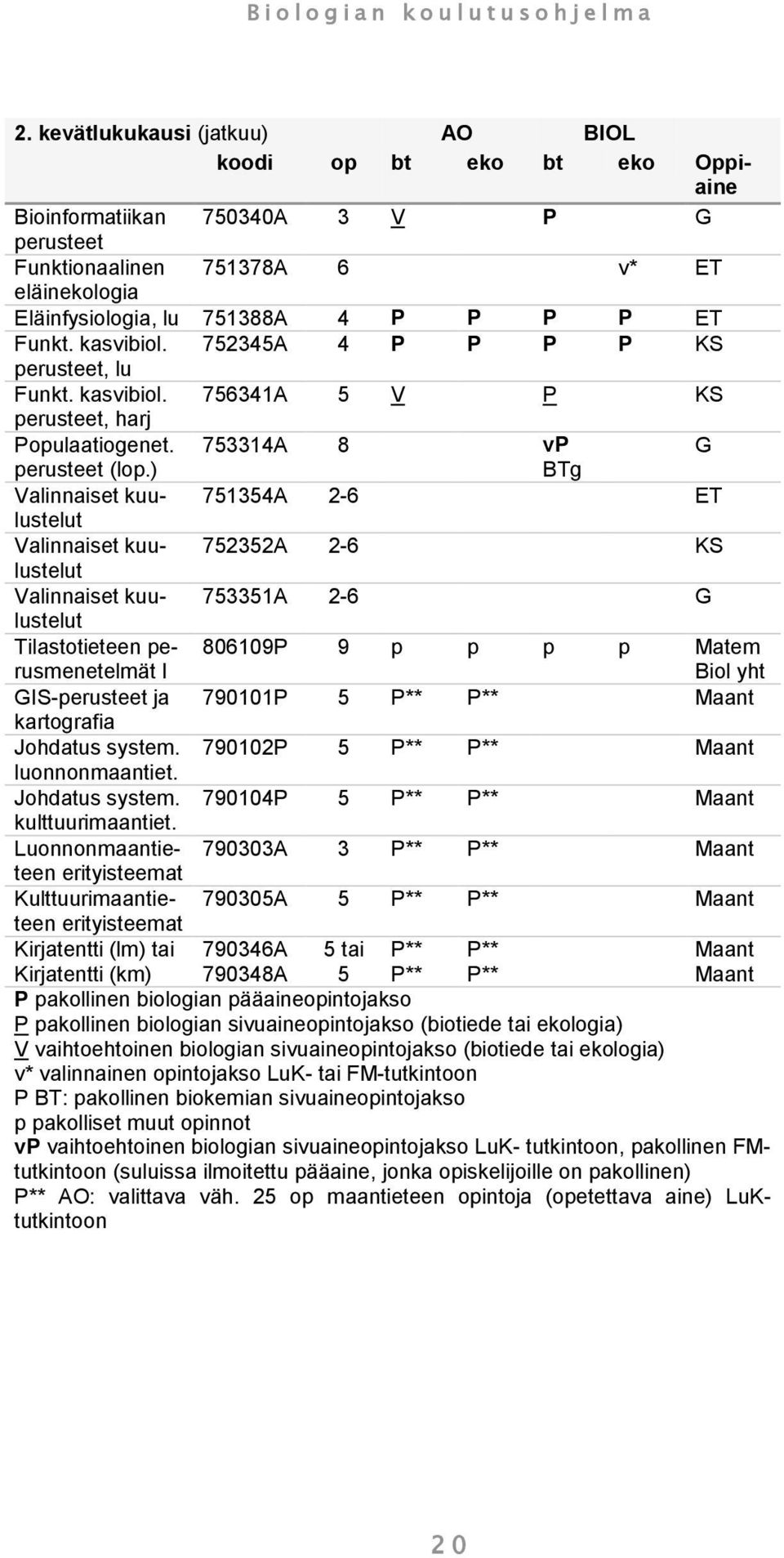 ) BTg Valinnaiset kuulustelut 751354A 2-6 ET Valinnaiset kuulustelut 752352A 2-6 KS Valinnaiset kuulustelut 753351A 2-6 G Tilastotieteen perusmenetelmät I 806109P 9 p p p p Matem Biol yht