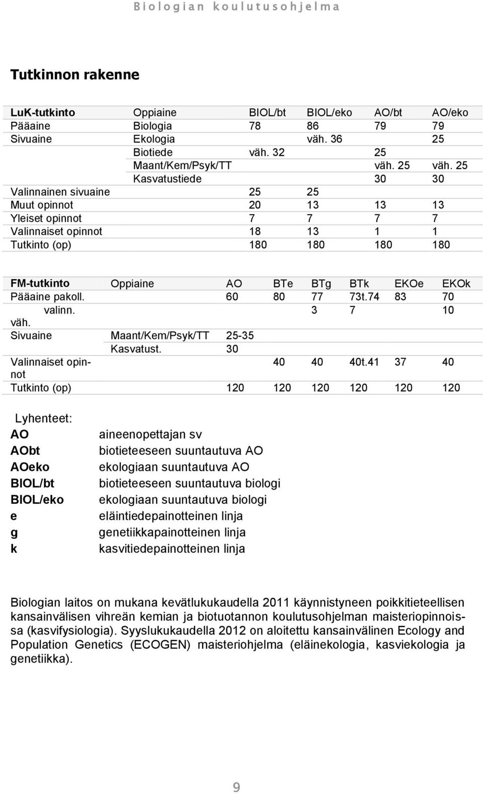 EKOk Pääaine pakoll. 60 80 77 73t.74 83 70 valinn. 3 7 10 väh. Sivuaine Maant/Kem/Psyk/TT 25-35 Kasvatust. 30 Valinnaiset opinnot 40 40 40t.