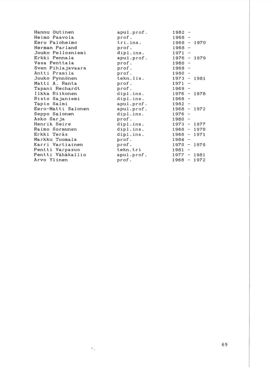 1976 Risto Sajaniemi dip!. ins. 1968-1978 Tapio Salmi apul.prof. 1982 - Eero-Matti Salonen apul. prof. 1968-1972 Seppo Salonen dipl.ins. 1976 - Asko Sarja prof. 1980 - Henrik Seire dipl.ins. 1973-1977 Raimo Sormunen dipl.