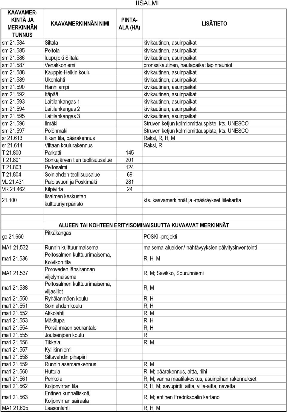 590 Hanhilampi kivikautinen, asuinpaikat sm 21.592 Itäpää kivikautinen, asuinpaikat sm 21.593 Laitilankangas 1 kivikautinen, asuinpaikat sm 21.594 Laitilankangas 2 kivikautinen, asuinpaikat sm 21.