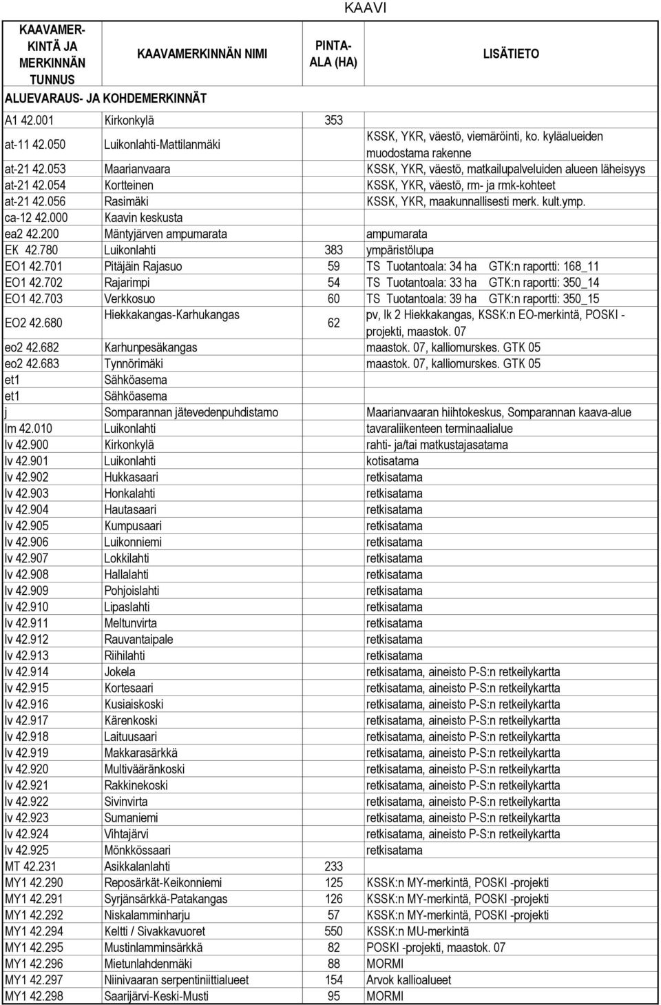 ca-12 42.000 Kaavin keskusta ea2 42.200 Mäntyjärven ampumarata ampumarata EK 42.780 Luikonlahti 383 ympäristölupa EO1 42.701 Pitäjäin Rajasuo 59 TS Tuotantoala: 34 ha GTK:n raportti: 168_11 EO1 42.