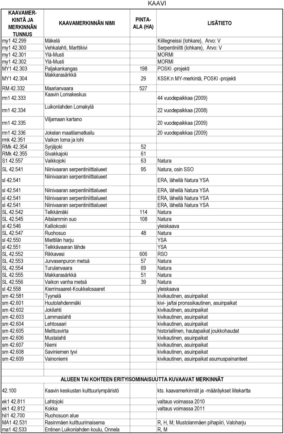 335 Luikonlahden Lomakylä Viljamaan kartano 29 KSSK:n MY-merkintä, POSKI -projekti 44 vuodepaikkaa (2009) 22 vuodepaikkaa (2008) 20 vuodepaikkaa (2009) rm1 42.