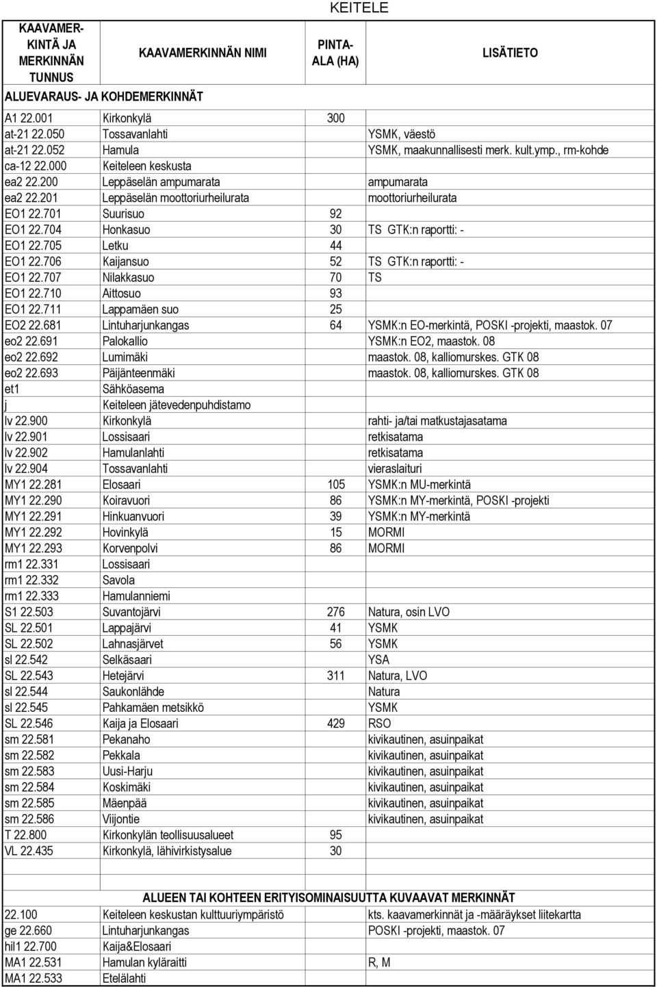 704 Honkasuo 30 TS GTK:n raportti: - EO1 22.705 Letku 44 EO1 22.706 Kaijansuo 52 TS GTK:n raportti: - EO1 22.707 Nilakkasuo 70 TS EO1 22.710 Aittosuo 93 EO1 22.711 Lappamäen suo 25 EO2 22.