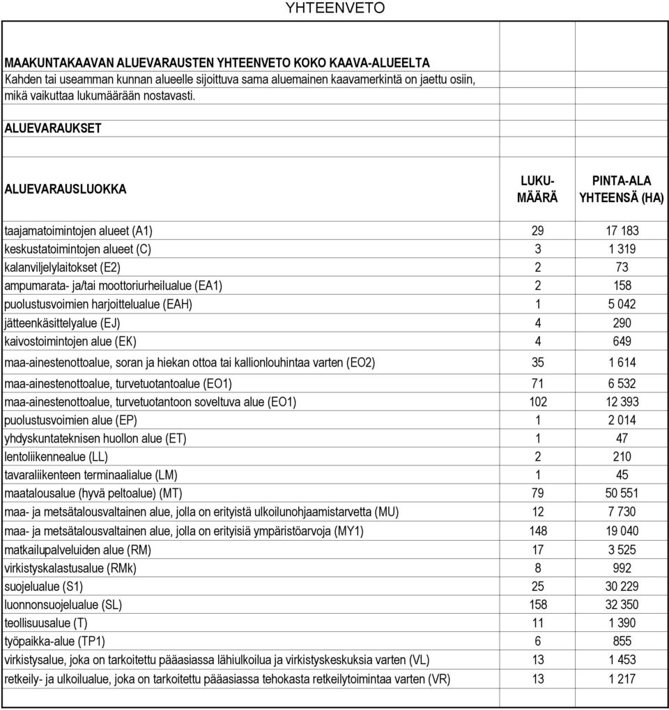 ALUEVARAUKSET ALUEVARAUSLUOKKA LUKU- MÄÄRÄ ALA YHTEENSÄ (HA) taajamatoimintojen alueet (A1) 29 17 183 keskustatoimintojen alueet (C) 3 1 319 kalanviljelylaitokset (E2) 2 73 ampumarata- ja/tai