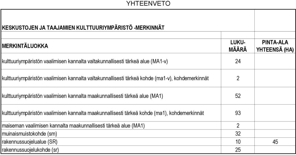 kulttuuriympäristön vaalimisen kannalta maakunnallisesti tärkeä alue (MA1) 52 kulttuuriympäristön vaalimisen kannalta maakunnallisesti tärkeä kohde