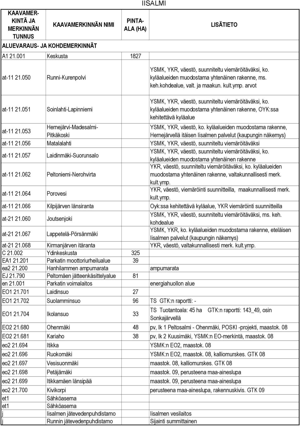 kyläalueiden muodostama yhtenäinen rakenne, OYK:ssa kehitettävä kyläalue at-11 21.053 Hernejärvi-Madesalmi- YSMK, YKR, väestö, ko.