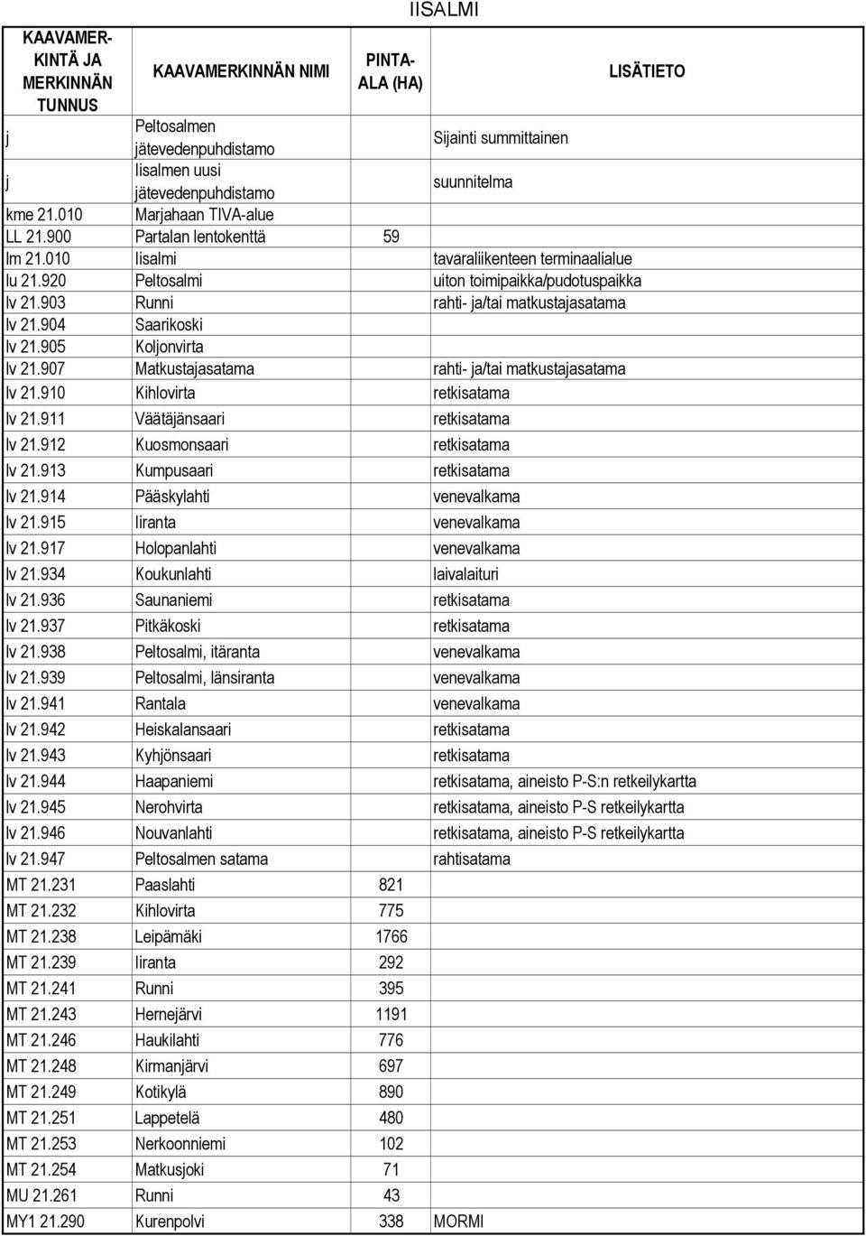 907 Matkustajasatama rahti- ja/tai matkustajasatama lv 21.910 Kihlovirta retkisatama lv 21.911 Väätäjänsaari retkisatama lv 21.912 Kuosmonsaari retkisatama lv 21.913 Kumpusaari retkisatama lv 21.