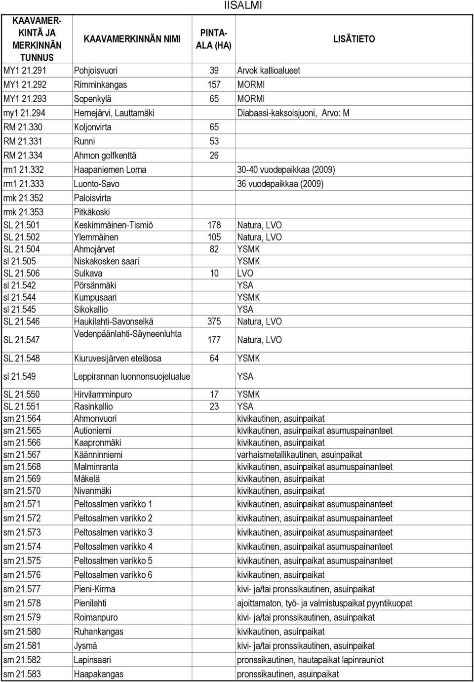 353 Pitkäkoski SL 21.501 Keskimmäinen-Tismiö 178 Natura, LVO SL 21.502 Ylemmäinen 105 Natura, LVO SL 21.504 Ahmojärvet 82 YSMK sl 21.505 Niskakosken saari YSMK SL 21.506 Sulkava 10 LVO sl 21.