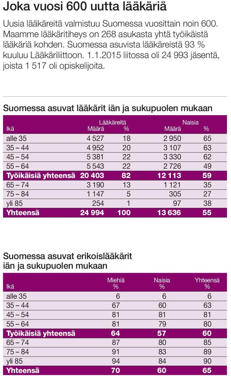 Suomessa asuvat lääkärit iän ja sukupuolen mukaan Lääkäreitä Naisia Ikä Määrä % Määrä % alle 35 4 527 18 2 950 65 35 44 4 952 20 3 107 63 45 54 5 381 22 3 330 62 55 64 5 543 22 2 726 49 Työikäisiä