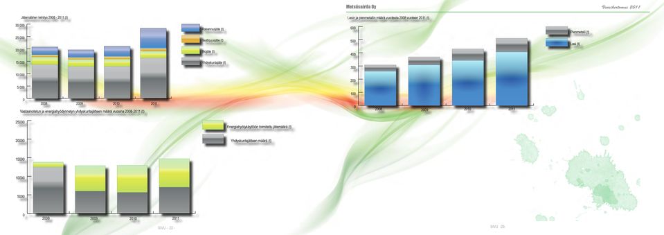 2010 2011 Vastaanotetun ja energiahyödynnetyn yhdyskuntajätteen määrä vuosina 2008-2011 (t) 200 100 0 2008 2009 2010 2011 25000