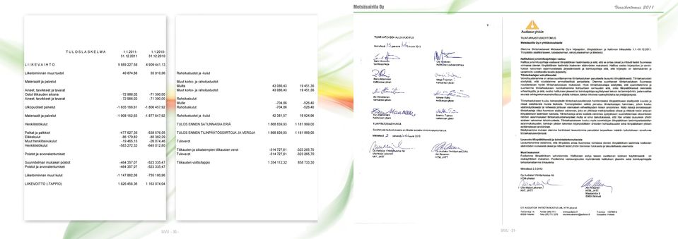 2010 L I I K E V A I H T O 5 889 227,58 4 909 441,13 Liiketoiminnan muut tuotot 40 874,88 35 010,06 Materiaalit ja palvelut Aineet, tarvikkeet ja tavarat Ostot tilikauden aikana -72 986,02-71 390,00