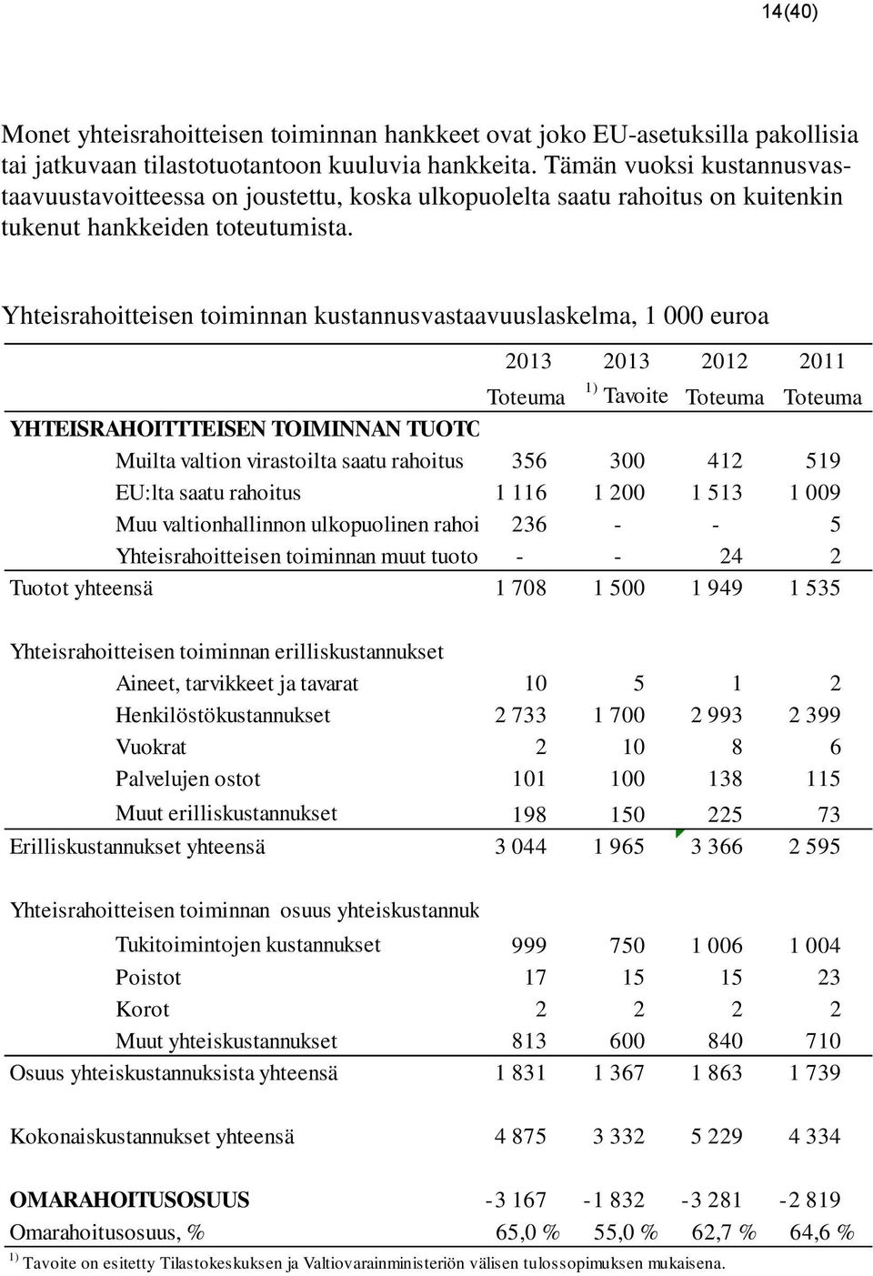 Yhteisrahoitteisen toiminnan kustannusvastaavuuslaskelma, 1 000 euroa 2012 2011 Toteuma 1) Tavoite Toteuma Toteuma YHTEISRAHOITTTEISEN TOIMINNAN TUOTOT Muilta valtion virastoilta saatu rahoitus 356